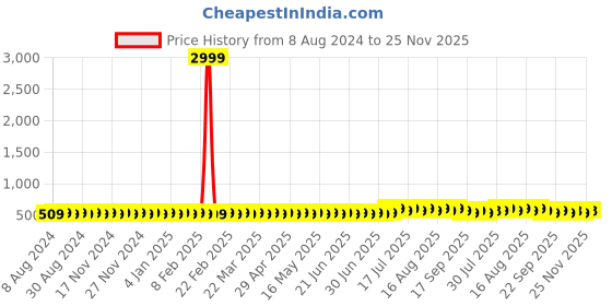 myntra.com SOJANYA Men Purple & Off White Striped Kurta sojanya Price History Graph from 8 Aug 2024 to 24 Nov 2025