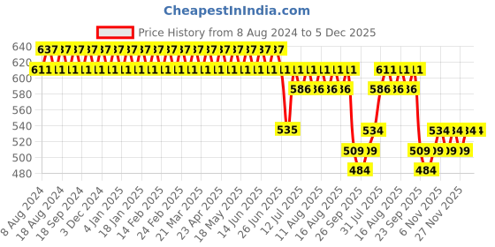 myntra.com SOJANYA Men Purple & Pink Classic Fit Printed Formal Shirt sojanya Price History Graph from 8 Aug 2024 to 5 Dec 2025
