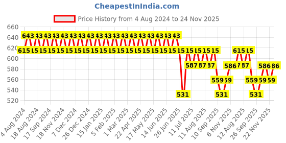 myntra.com SOJANYA Men Purple & White Checked Smart Fit Formal Trousers sojanya Price History Graph from 4 Aug 2024 to 23 Nov 2025
