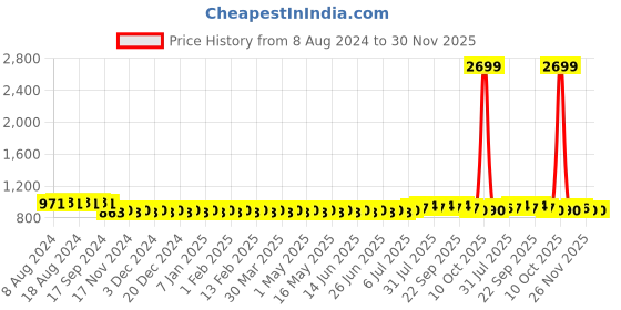 myntra.com SOJANYA Men Purple & White Woven Design Kurta with Churidar sojanya Price History Graph from 8 Aug 2024 to 29 Nov 2025