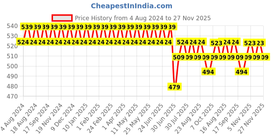 myntra.com SOJANYA Men Purple Classic Regular Fit Solid Formal Shirt sojanya Price History Graph from 4 Aug 2024 to 26 Nov 2025