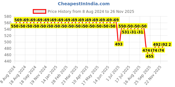 myntra.com SOJANYA Men Purple Classic Regular Fit Solid Formal Shirt sojanya Price History Graph from 8 Aug 2024 to 24 Nov 2025