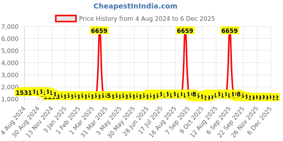 myntra.com SOJANYA Men Purple Embroidered Regular Pure Cotton Kurta with Churidar sojanya Price History Graph from 4 Aug 2024 to 6 Dec 2025