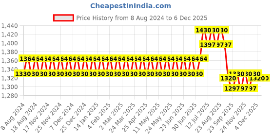 myntra.com SOJANYA Men Purple Ethnic Motifs Jacquard Kurta sojanya Price History Graph from 8 Aug 2024 to 4 Dec 2025