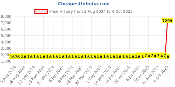 myntra.com SOJANYA Men Purple Ethnic Motifs Kurta with Churidar & Nehru Jacket sojanya Price History Graph from 3 Aug 2024 to 4 Oct 2025