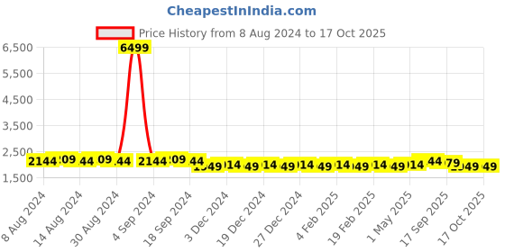 myntra.com SOJANYA Men Purple Ethnic Motifs Kurta with Churidar & Nehru Jacket sojanya Price History Graph from 8 Aug 2024 to 15 Oct 2025