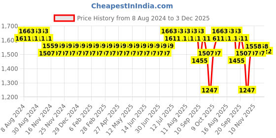 myntra.com SOJANYA Men Purple Ethnic Motifs Thread Work Kurta with Churidar sojanya Price History Graph from 8 Aug 2024 to 3 Dec 2025