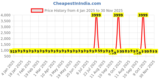 myntra.com SOJANYA Men Purple Geometric Pattern Straight Kurta sojanya Price History Graph from 4 Jan 2025 to 30 Nov 2025