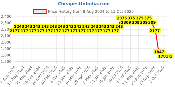 myntra.com SOJANYA Men Purple Kurta with Churidar & Nehru Jacket sojanya Price History Graph from 8 Aug 2024 to 12 Oct 2025