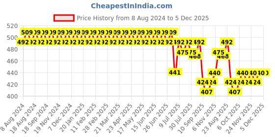 myntra.com SOJANYA Men Purple Pure Cotton Classic Regular Fit Solid Formal Shirt sojanya Price History Graph from 8 Aug 2024 to 5 Dec 2025