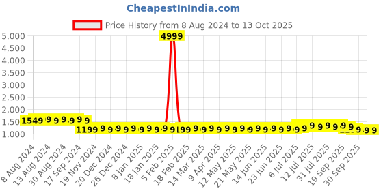 myntra.com SOJANYA Men Purple Self-Design Kurta with Churidar sojanya Price History Graph from 8 Aug 2024 to 13 Oct 2025