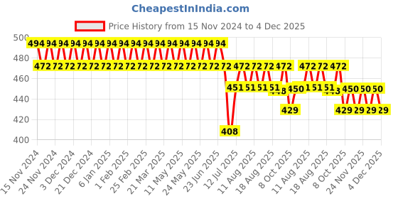 myntra.com SOJANYA Men Purple Solid Classic Formal Shirt sojanya Price History Graph from 15 Nov 2024 to 4 Dec 2025