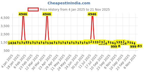 myntra.com SOJANYA Men Quirky Embroidered Kurta sojanya Price History Graph from 4 Jan 2025 to 20 Nov 2025