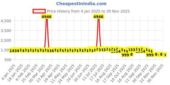 myntra.com SOJANYA Men Quirky Embroidered Kurta sojanya Price History Graph from 4 Jan 2025 to 30 Nov 2025