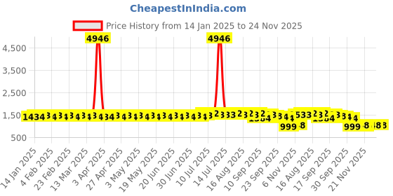 myntra.com SOJANYA Men Quirky Embroidered Kurta sojanya Price History Graph from 14 Jan 2025 to 24 Nov 2025
