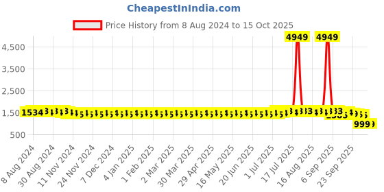 myntra.com SOJANYA Men Quirky Embroidered Sequinned Kurta sojanya Price History Graph from 8 Aug 2024 to 15 Oct 2025