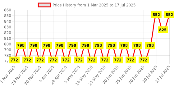 myntra.com SOJANYA Men Quirky Printed Kurta sojanya Price History Graph from 1 Mar 2025 to 17 Jul 2025