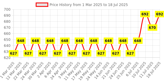 myntra.com SOJANYA Men Quirky Printed Kurta sojanya Price History Graph from 1 Mar 2025 to 18 Jul 2025