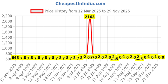 myntra.com SOJANYA Men Quirky Printed Kurta sojanya Price History Graph from 12 Mar 2025 to 28 Nov 2025
