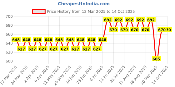 myntra.com SOJANYA Men Quirky Printed Kurta sojanya Price History Graph from 12 Mar 2025 to 13 Oct 2025