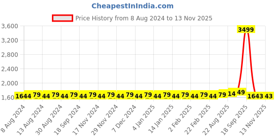 myntra.com SOJANYA Men Red & Black Solid Kurta with Dhoti Pants sojanya Price History Graph from 8 Aug 2024 to 12 Nov 2025