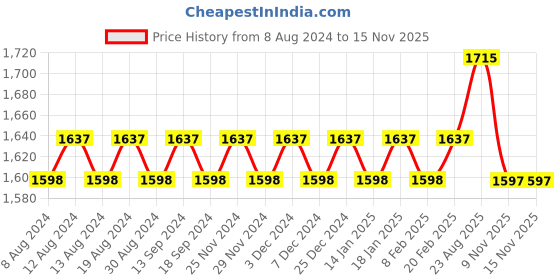 myntra.com SOJANYA Men Red & Blue Solid Kurta with Dhoti Pants sojanya Price History Graph from 8 Aug 2024 to 13 Nov 2025