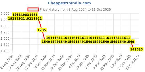 myntra.com SOJANYA Men Red & Dark Green Kurta with Churidar & Nehru Jacket sojanya Price History Graph from 8 Aug 2024 to 9 Oct 2025