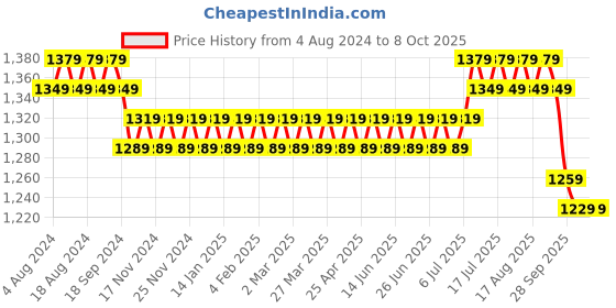 myntra.com SOJANYA Men Red & Gold-Coloured Self Design Kurta with Churidar sojanya Price History Graph from 4 Aug 2024 to 7 Oct 2025