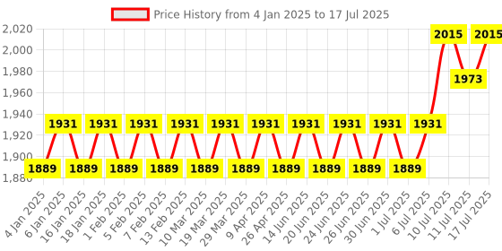 myntra.com SOJANYA Men Red & Gold-Coloured Self Design Kurta with Dhoti Pants sojanya Price History Graph from 4 Jan 2025 to 17 Jul 2025