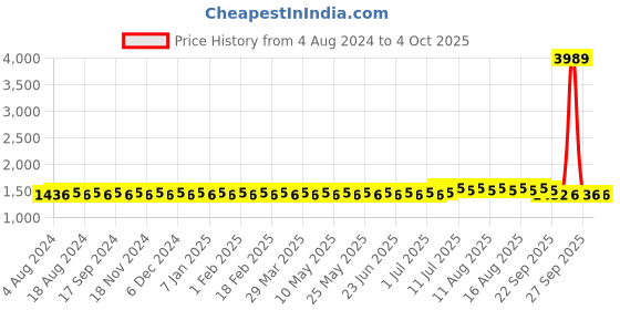myntra.com SOJANYA Men Red & Gold-Coloured Woven Design Nehru Jackets sojanya Price History Graph from 4 Aug 2024 to 4 Oct 2025