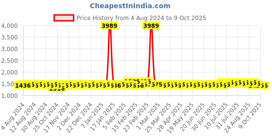 myntra.com SOJANYA Men Red & Golden Embroidered Nehru Jacket sojanya Price History Graph from 4 Aug 2024 to 9 Oct 2025