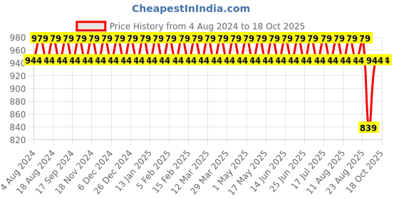 myntra.com Sojanya Men Red & Golden Ethnic Motifs Jacquard Kurta sojanya Price History Graph from 4 Aug 2024 to 17 Oct 2025