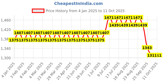 myntra.com SOJANYA Men Red & Golden Self Design Kurta with Churidar sojanya Price History Graph from 4 Jan 2025 to 10 Oct 2025