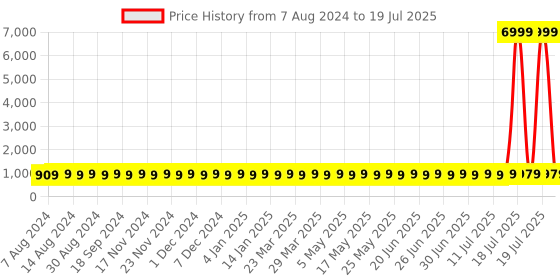 myntra.com SOJANYA Men Red & Grey Ethnic Motifs Print Kurta & Churidar with Tailored Jacket sojanya Price History Graph from 7 Aug 2024 to 11 Jul 2025