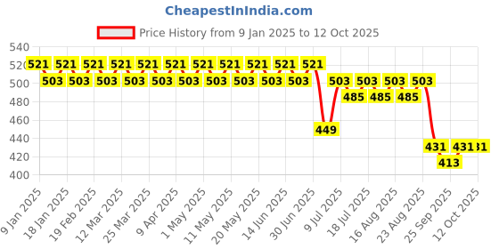 myntra.com SOJANYA Men Red & Navy Blue Tartan Checked Regular Fit Cotton Formal Shirt sojanya Price History Graph from 9 Jan 2025 to 4 Oct 2025