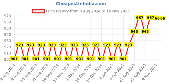 myntra.com SOJANYA Men Red & Off-White Self Design Kurta with Churidar sojanya Price History Graph from 3 Aug 2024 to 15 Nov 2025