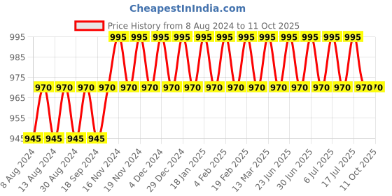 myntra.com SOJANYA Men Red & Off-White Solid Kurta with Churidar sojanya Price History Graph from 8 Aug 2024 to 10 Oct 2025