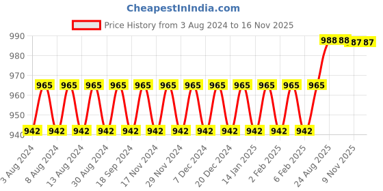 myntra.com SOJANYA Men Red & Off-White Solid Kurta with Churidar sojanya Price History Graph from 3 Aug 2024 to 15 Nov 2025