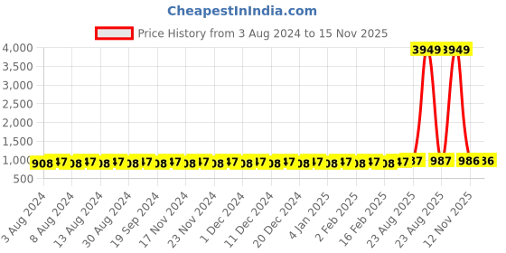 myntra.com SOJANYA Men Red & Off-White Solid Kurta with Churidar sojanya Price History Graph from 3 Aug 2024 to 15 Nov 2025