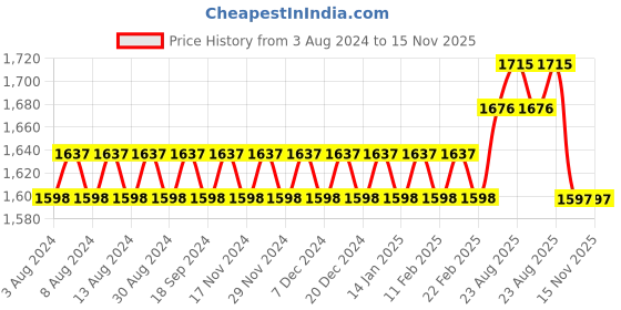 myntra.com SOJANYA Men Red & Olive Green Solid Kurta with Dhoti Pants sojanya Price History Graph from 3 Aug 2024 to 15 Nov 2025
