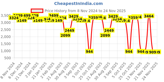 myntra.com SOJANYA Men Red & White Printed Straight Kurta sojanya Price History Graph from 8 Nov 2024 to 23 Nov 2025