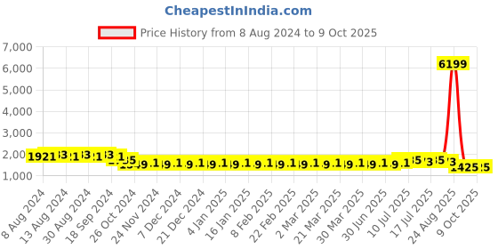 myntra.com SOJANYA Men Red & White Solid Kurta with Churidar & Nehru Jacket sojanya Price History Graph from 8 Aug 2024 to 9 Oct 2025