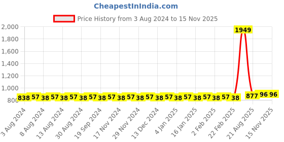 myntra.com SOJANYA Men Red & White Solid Kurta with Pyjamas sojanya Price History Graph from 3 Aug 2024 to 13 Nov 2025