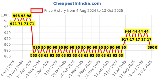 myntra.com SOJANYA Men Red & White Woven Design Kurta with Churidar sojanya Price History Graph from 4 Aug 2024 to 12 Oct 2025