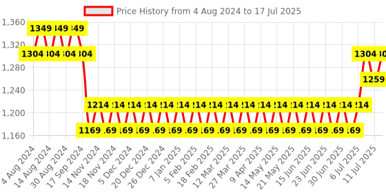 myntra.com SOJANYA Men Red & White Woven Design Nehru Jacket sojanya Price History Graph from 4 Aug 2024 to 17 Jul 2025