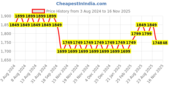 myntra.com SOJANYA Men Red & Yellow Solid Kurta And Churidar With Jacket sojanya Price History Graph from 3 Aug 2024 to 13 Nov 2025
