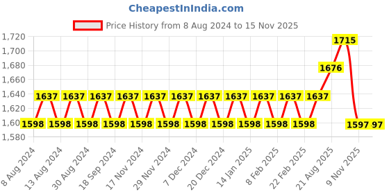myntra.com SOJANYA Men Red & Yellow Solid Kurta with Dhoti Pants sojanya Price History Graph from 8 Aug 2024 to 13 Nov 2025