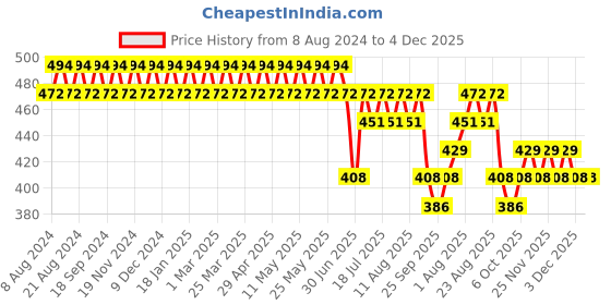 myntra.com SOJANYA Men Red Classic Regular Fit Cotton Solid Formal Shirt sojanya Price History Graph from 8 Aug 2024 to 3 Dec 2025