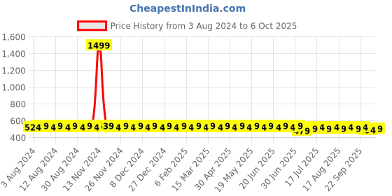 myntra.com SOJANYA Men Red Classic Regular Fit Solid Casual Shirt sojanya Price History Graph from 3 Aug 2024 to 6 Oct 2025