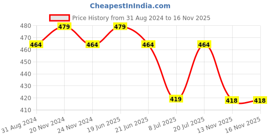 myntra.com SOJANYA Men Red Classic Regular Fit Solid Casual Shirt sojanya Price History Graph from 31 Aug 2024 to 15 Nov 2025